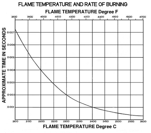 Flame Speed