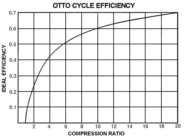 Otto Cycle Efficiency Diagram