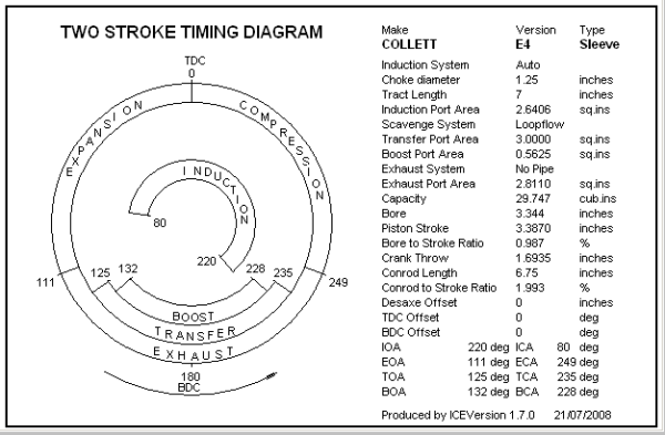 Collett Diagram