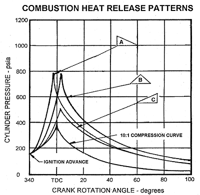 Heat Release Patterns